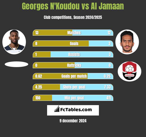 Georges N'Koudou vs Al Jamaan h2h player stats