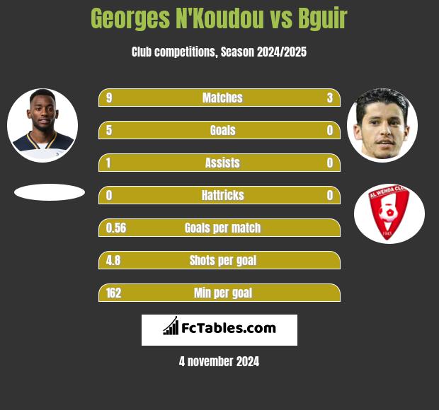 Georges N'Koudou vs Bguir h2h player stats