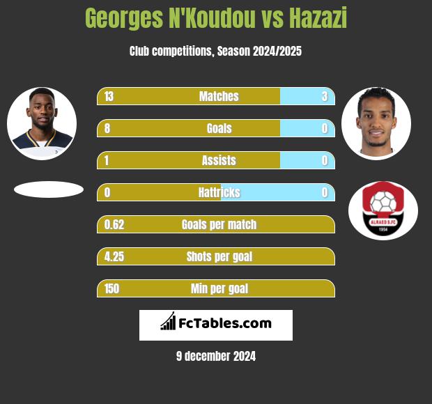 Georges N'Koudou vs Hazazi h2h player stats