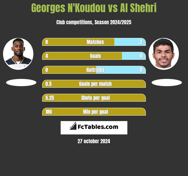 Georges N'Koudou vs Al Shehri h2h player stats