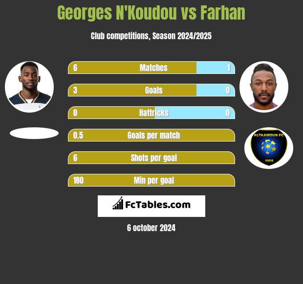 Georges N'Koudou vs Farhan h2h player stats