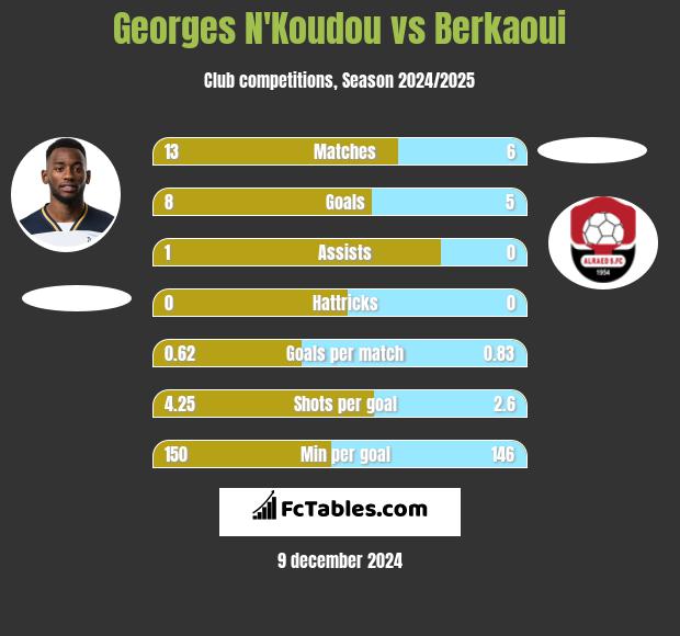 Georges N'Koudou vs Berkaoui h2h player stats