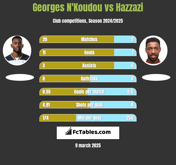 Georges N'Koudou vs Hazzazi h2h player stats