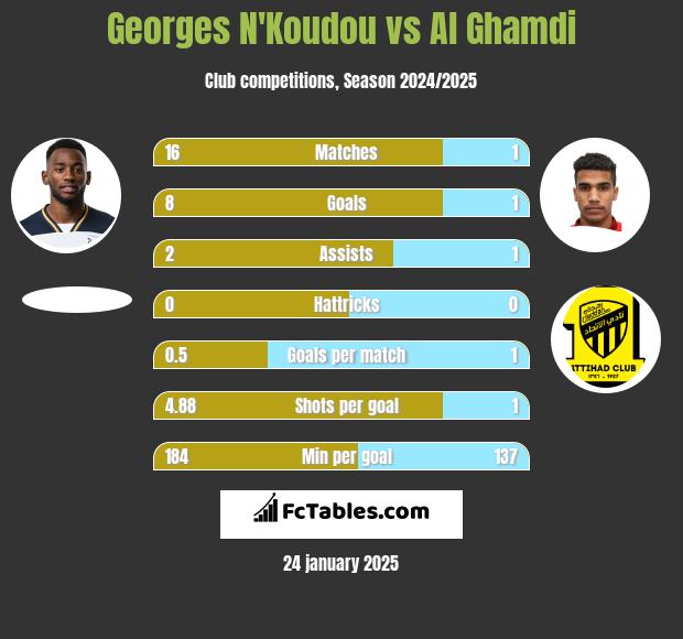 Georges N'Koudou vs Al Ghamdi h2h player stats