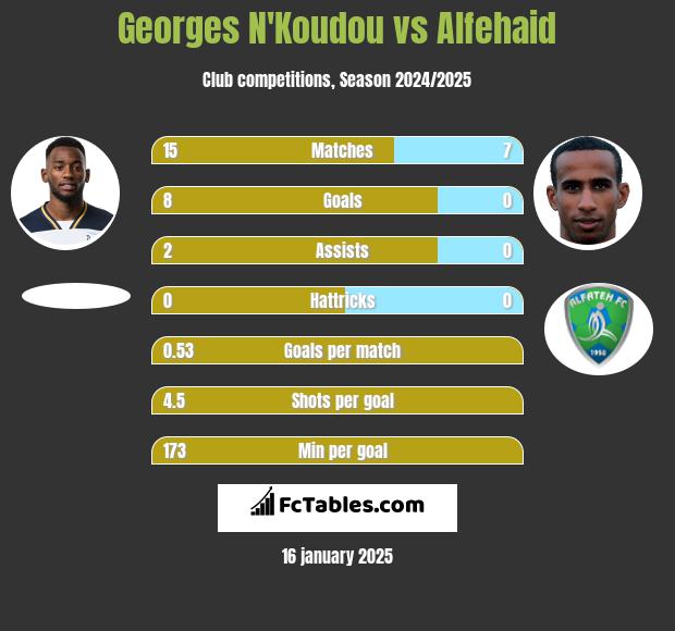 Georges N'Koudou vs Alfehaid h2h player stats