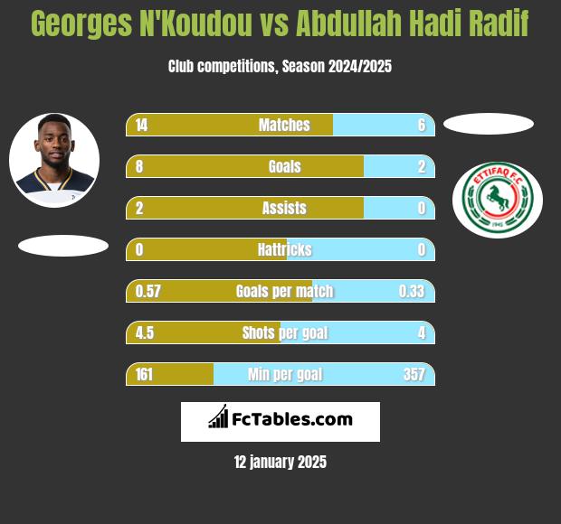 Georges N'Koudou vs Abdullah Hadi Radif h2h player stats