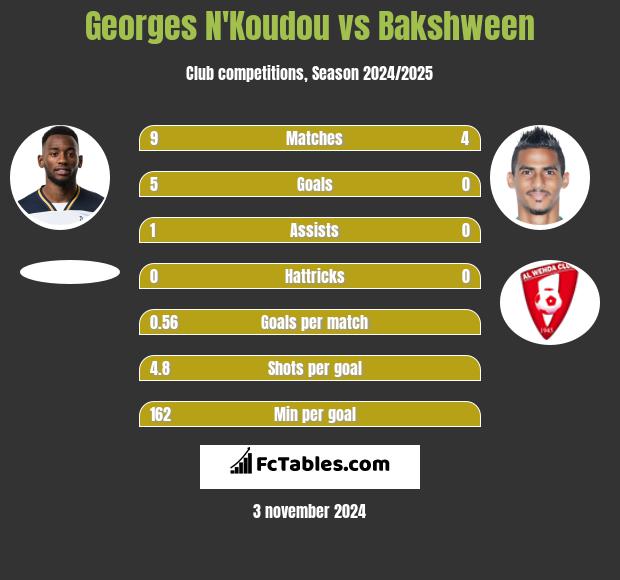 Georges N'Koudou vs Bakshween h2h player stats