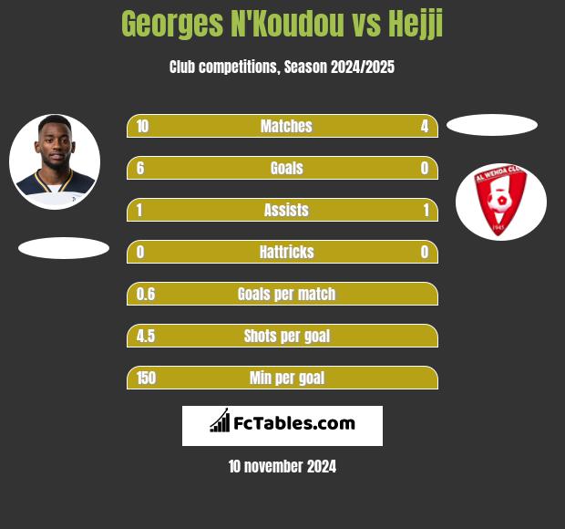 Georges N'Koudou vs Hejji h2h player stats