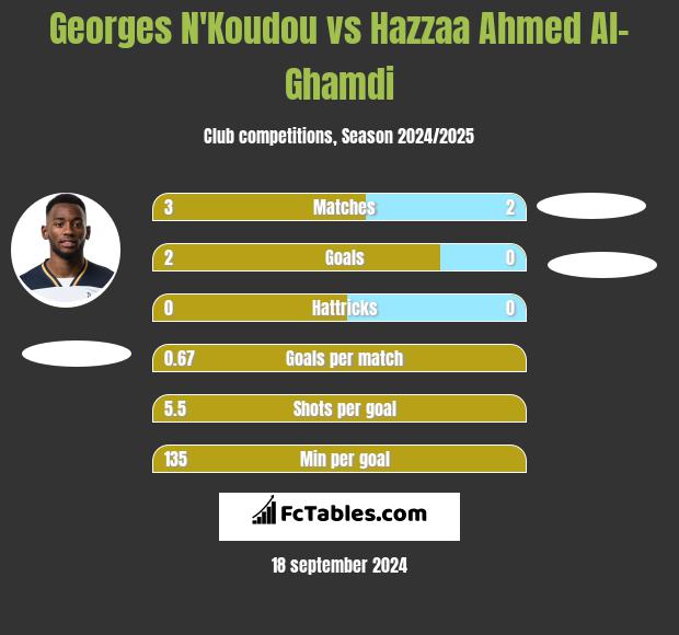 Georges N'Koudou vs Hazzaa Ahmed Al-Ghamdi h2h player stats