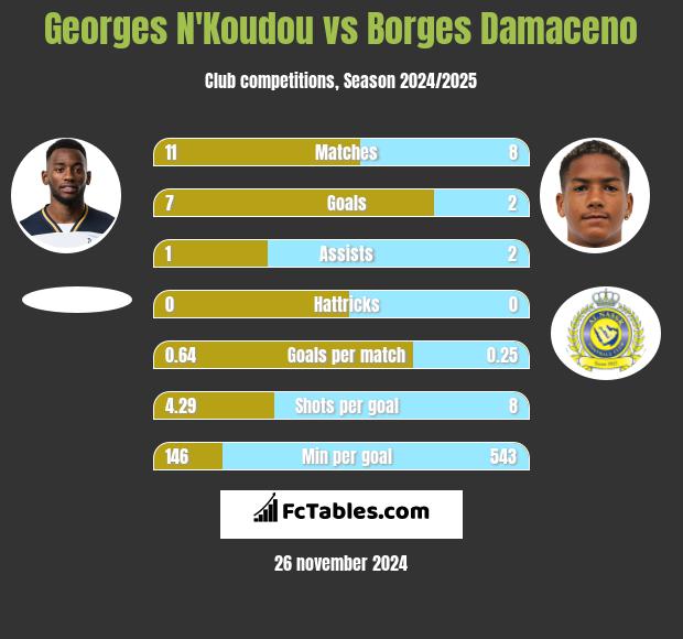 Georges N'Koudou vs Borges Damaceno h2h player stats