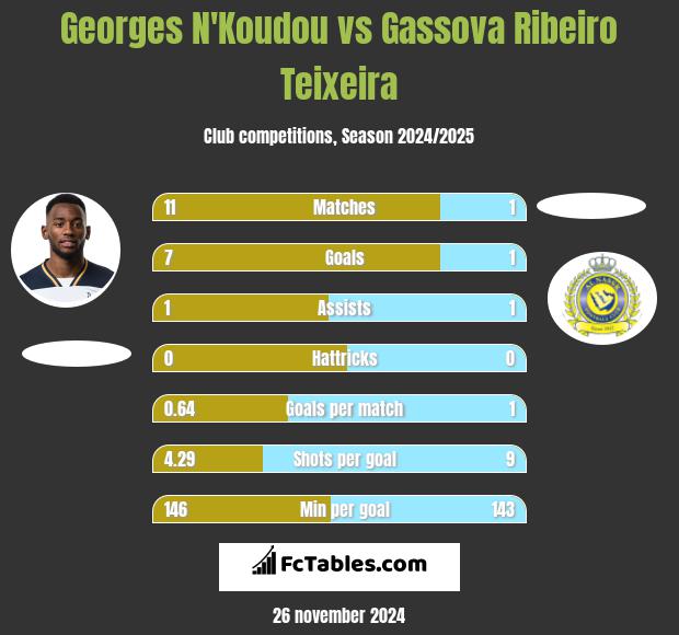 Georges N'Koudou vs Gassova Ribeiro Teixeira h2h player stats