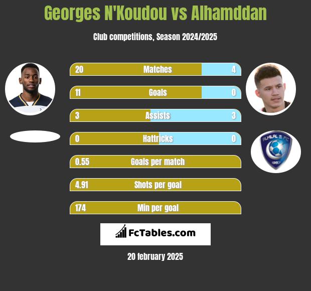 Georges N'Koudou vs Alhamddan h2h player stats