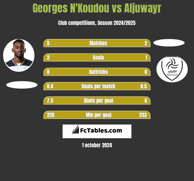 Georges N'Koudou vs Aljuwayr h2h player stats