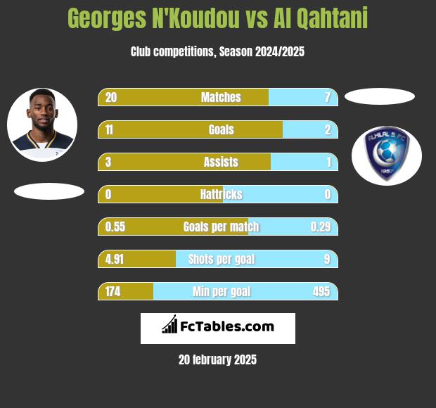 Georges N'Koudou vs Al Qahtani h2h player stats