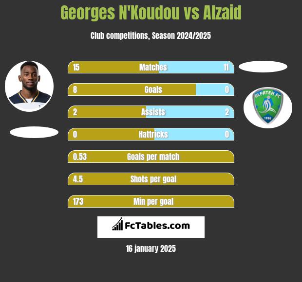 Georges N'Koudou vs Alzaid h2h player stats