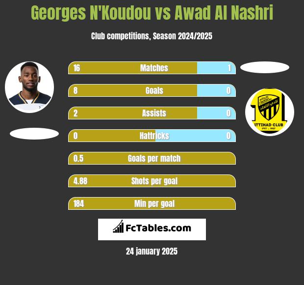 Georges N'Koudou vs Awad Al Nashri h2h player stats