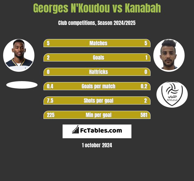 Georges N'Koudou vs Kanabah h2h player stats