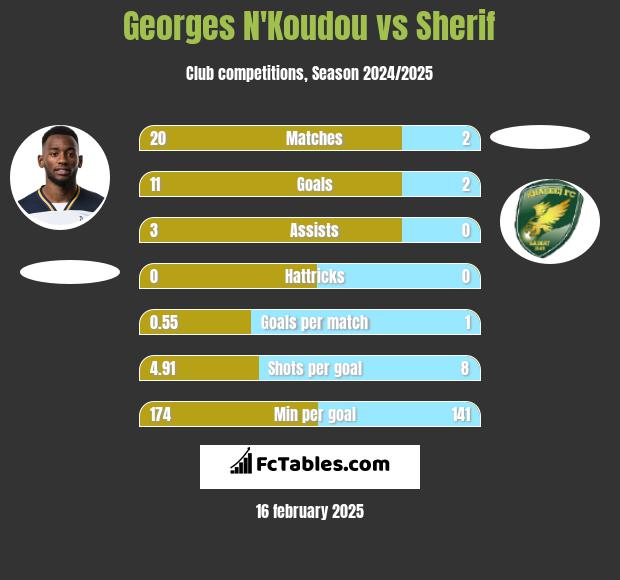 Georges N'Koudou vs Sherif h2h player stats