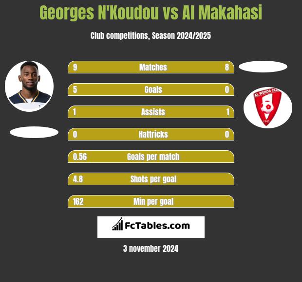 Georges N'Koudou vs Al Makahasi h2h player stats