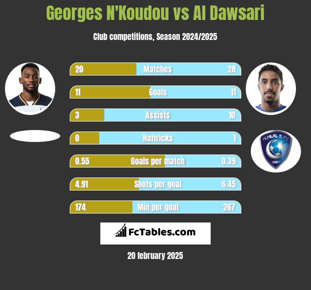 Georges N'Koudou vs Al Dawsari h2h player stats