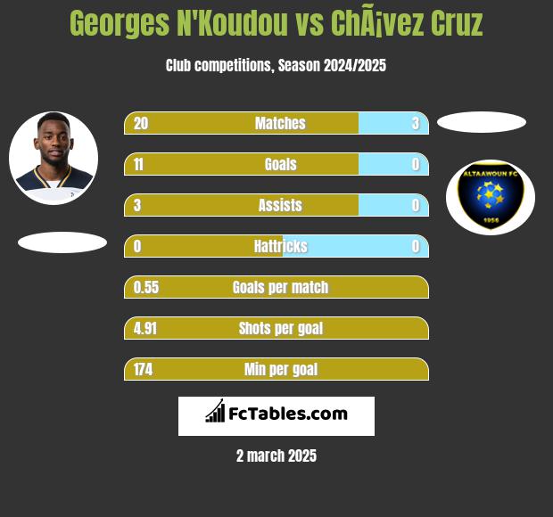 Georges N'Koudou vs ChÃ¡vez Cruz h2h player stats