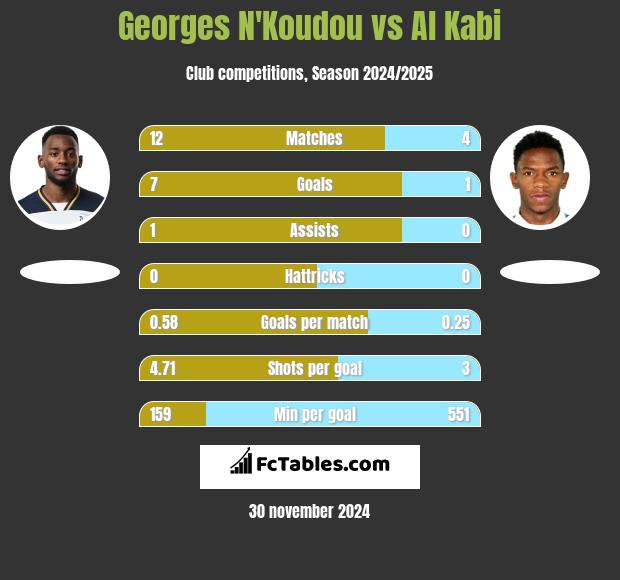 Georges N'Koudou vs Al Kabi h2h player stats