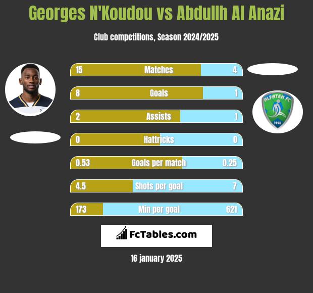 Georges N'Koudou vs Abdullh Al Anazi h2h player stats