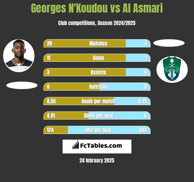 Georges N'Koudou vs Al Asmari h2h player stats