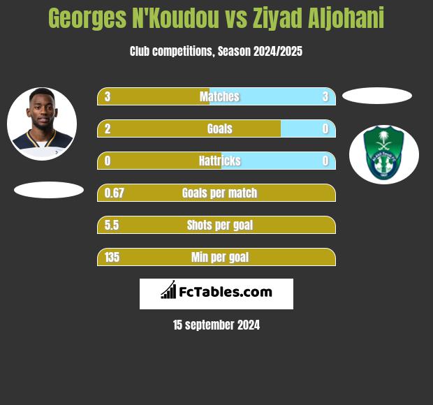 Georges N'Koudou vs Ziyad Aljohani h2h player stats