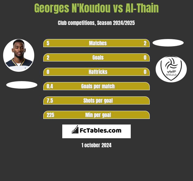 Georges N'Koudou vs Al-Thain h2h player stats