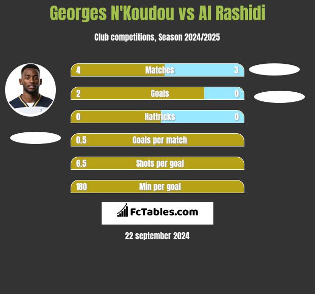 Georges N'Koudou vs Al Rashidi h2h player stats