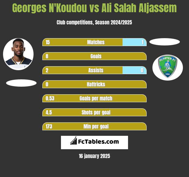 Georges N'Koudou vs Ali Salah Aljassem h2h player stats