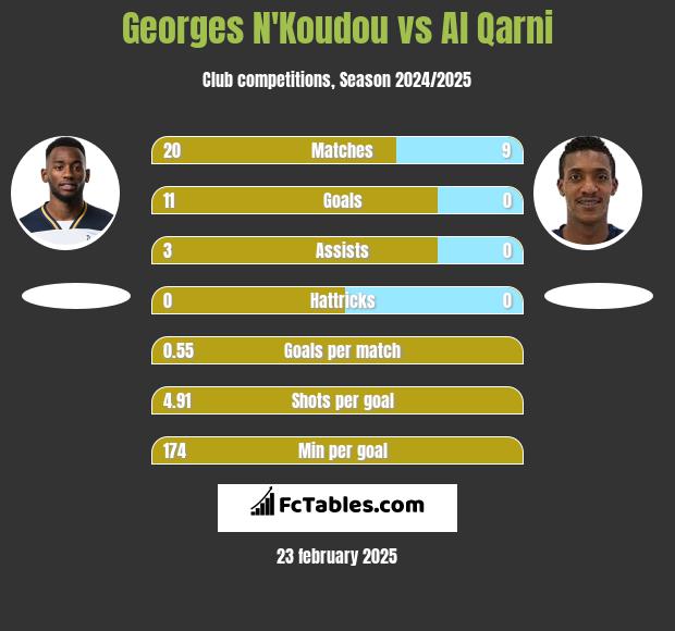 Georges N'Koudou vs Al Qarni h2h player stats