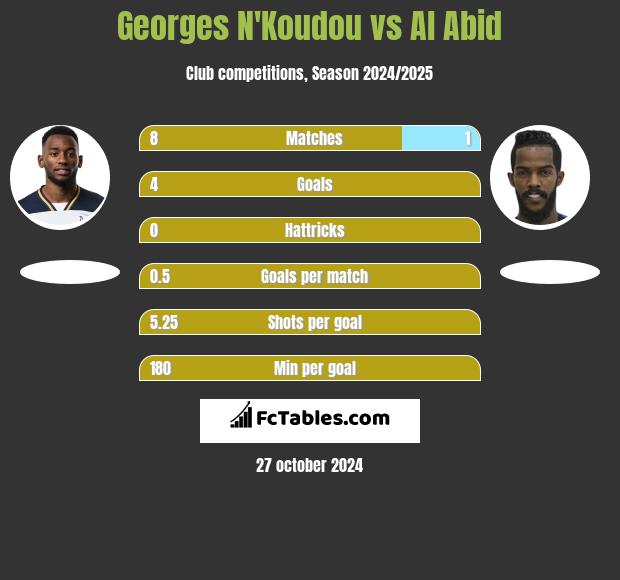 Georges N'Koudou vs Al Abid h2h player stats