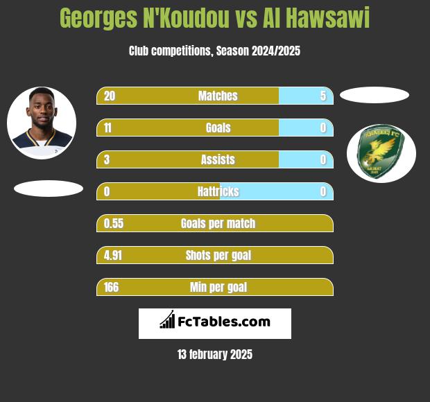 Georges N'Koudou vs Al Hawsawi h2h player stats