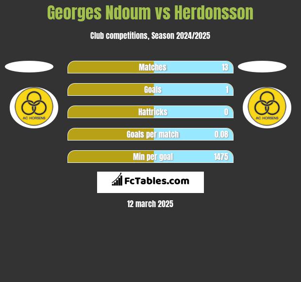 Georges Ndoum vs Herdonsson h2h player stats