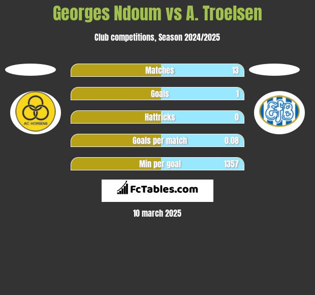 Georges Ndoum vs A. Troelsen h2h player stats