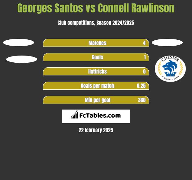 Georges Santos vs Connell Rawlinson h2h player stats