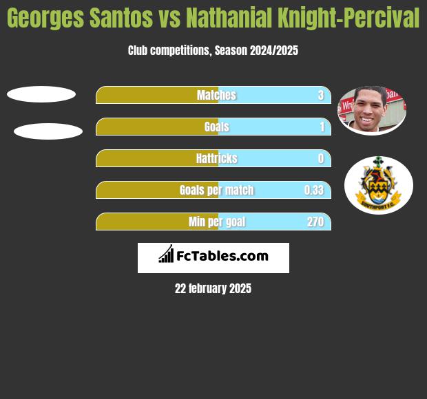 Georges Santos vs Nathanial Knight-Percival h2h player stats