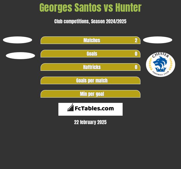 Georges Santos vs Hunter h2h player stats