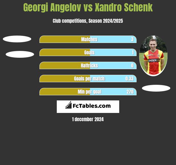 Georgi Angelov vs Xandro Schenk h2h player stats