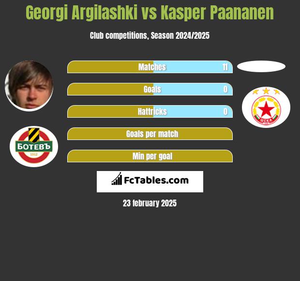 Georgi Argilashki vs Kasper Paananen h2h player stats