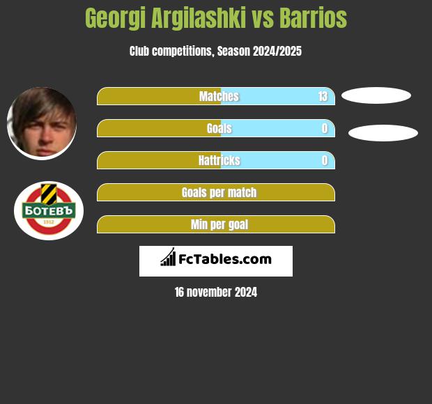 Georgi Argilashki vs Barrios h2h player stats