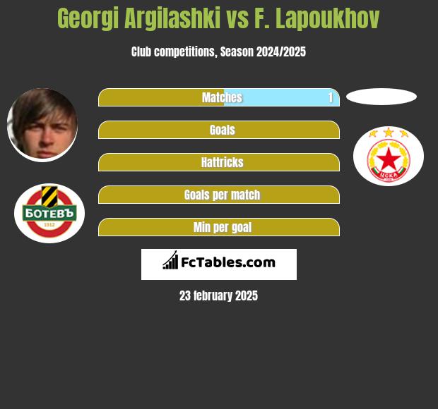 Georgi Argilashki vs F. Lapoukhov h2h player stats