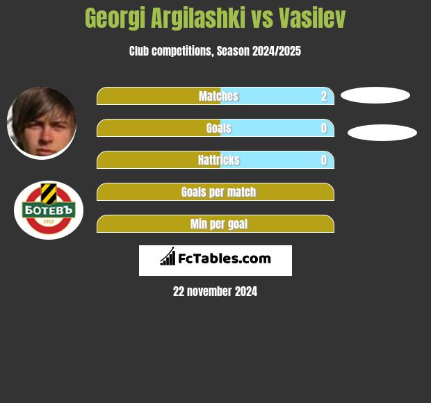 Georgi Argilashki vs Vasilev h2h player stats