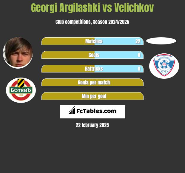 Georgi Argilashki vs Velichkov h2h player stats