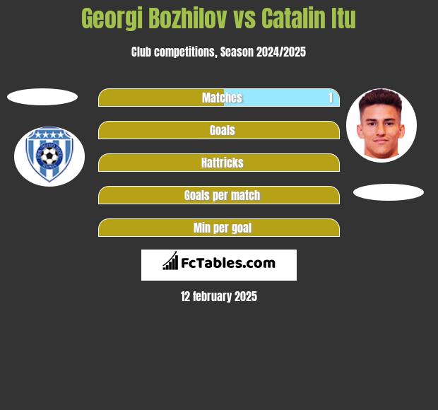 Georgi Bozhilov vs Catalin Itu h2h player stats