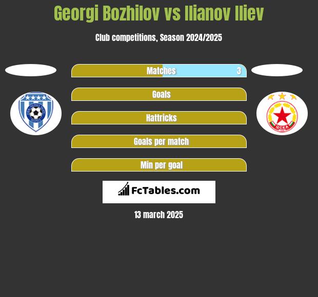 Georgi Bozhilov vs Ilianov Iliev h2h player stats