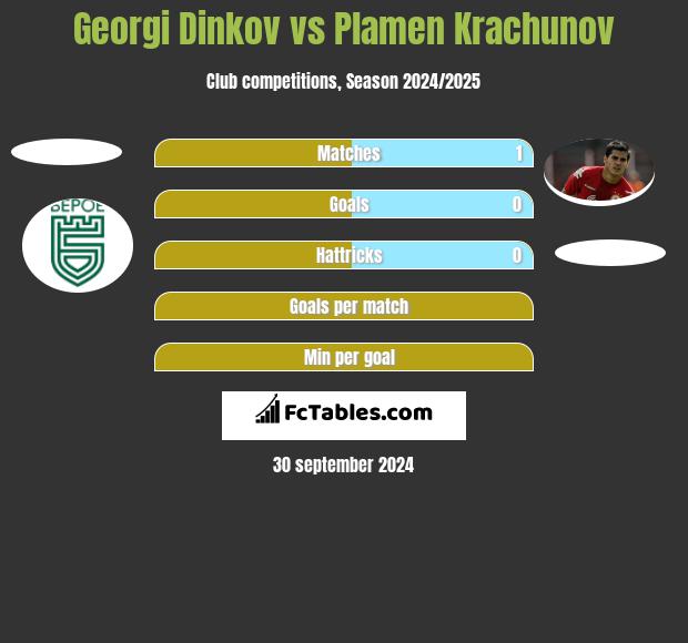 Georgi Dinkov vs Plamen Krachunov h2h player stats