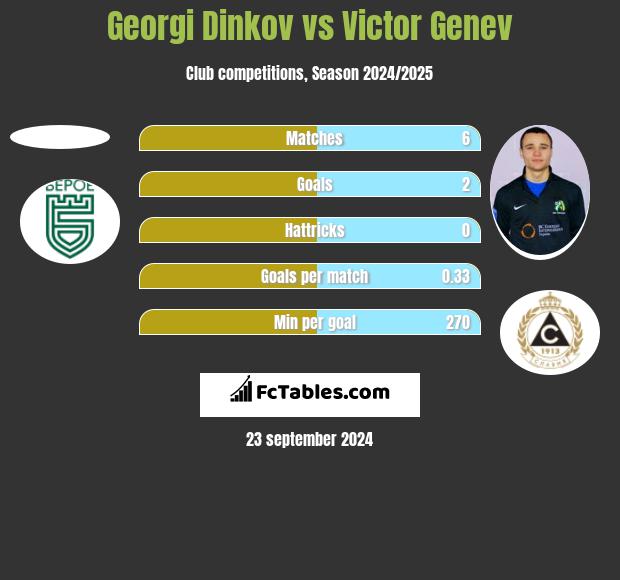 Georgi Dinkov vs Victor Genev h2h player stats